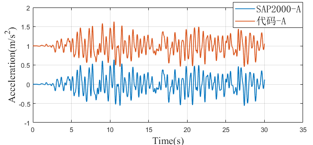 【JY】基于Matlab的(单)多自由度动力学代码分享的图12